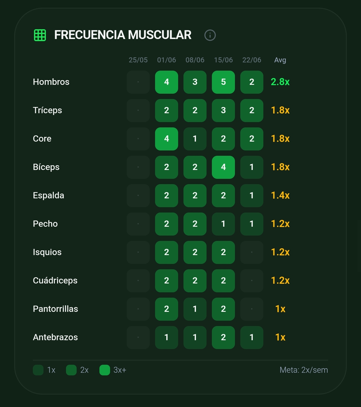 Frecuencia Muscular · Heatmap